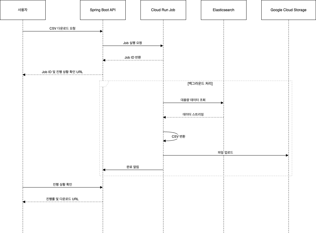 elasticsearch-cloud run job flow