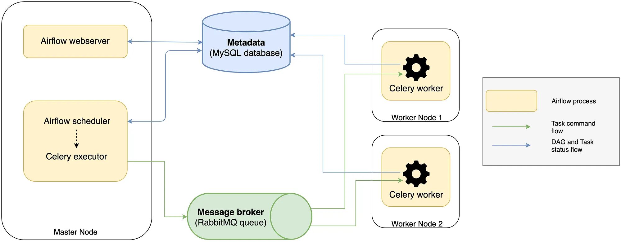 airflow-architecture