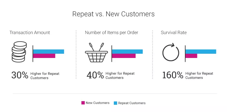 Repeat vs New Customers