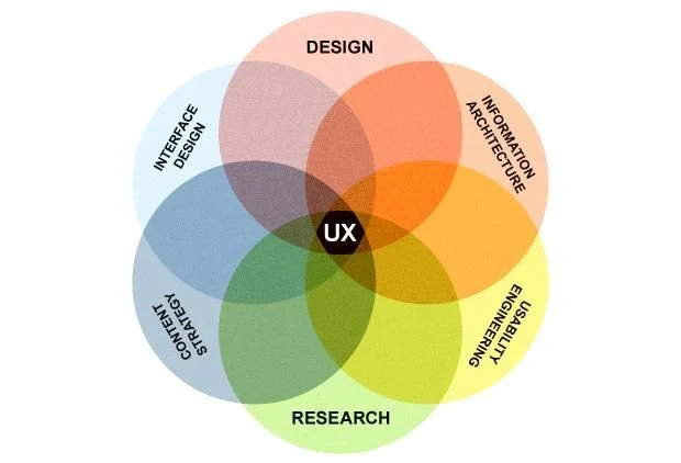 UX란? UX 뜻, 사용자 경험 허니콤 모델 1 UX