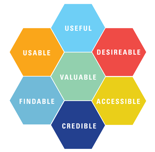 UX란? UX 뜻, 사용자 경험 허니콤 모델 2 user experience honeycomb 0201bdf6