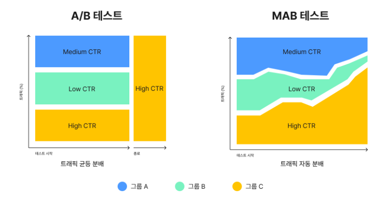 MAB, A/B Test, SEO, UA, 디지털 마케팅